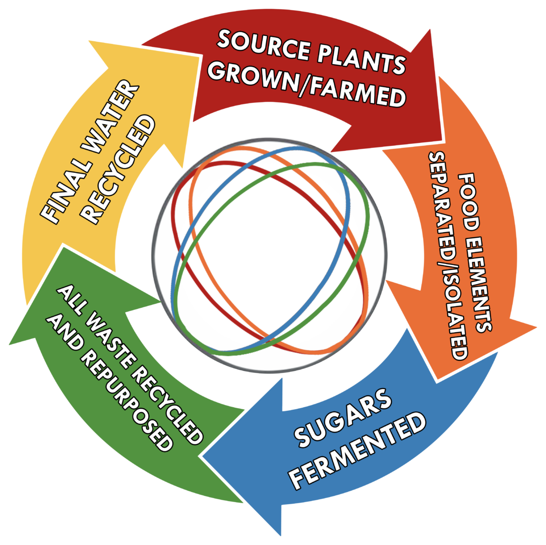 Hemp-BioRefineries